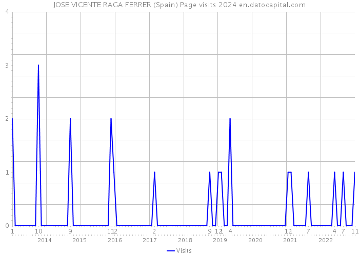 JOSE VICENTE RAGA FERRER (Spain) Page visits 2024 