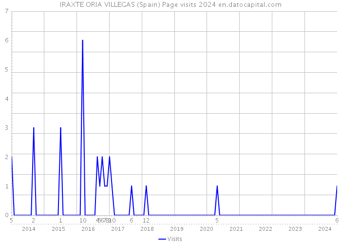 IRAXTE ORIA VILLEGAS (Spain) Page visits 2024 