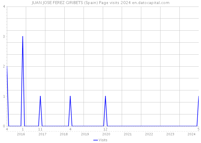 JUAN JOSE FEREZ GIRIBETS (Spain) Page visits 2024 