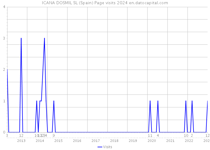 ICANA DOSMIL SL (Spain) Page visits 2024 