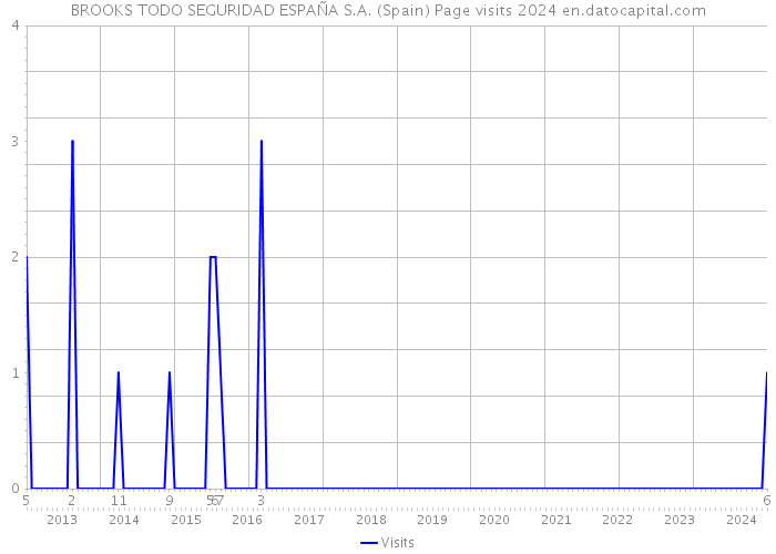 BROOKS TODO SEGURIDAD ESPAÑA S.A. (Spain) Page visits 2024 