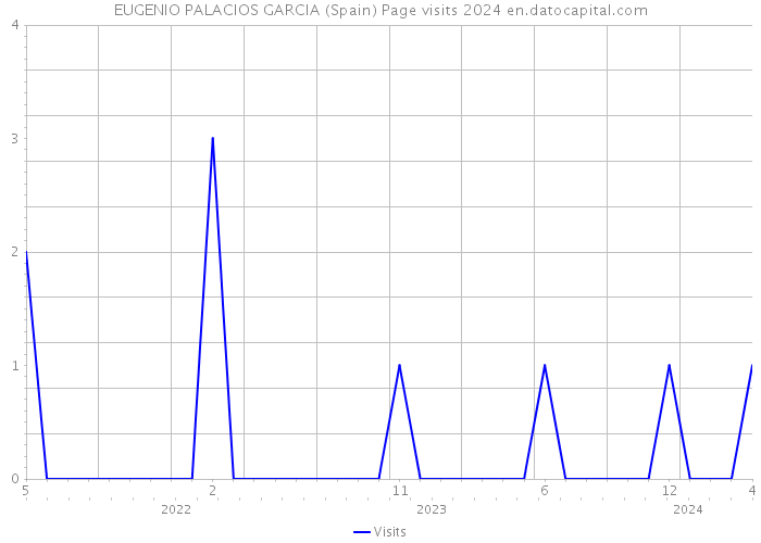 EUGENIO PALACIOS GARCIA (Spain) Page visits 2024 