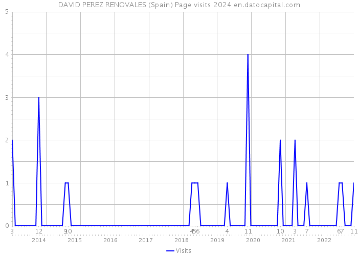 DAVID PEREZ RENOVALES (Spain) Page visits 2024 