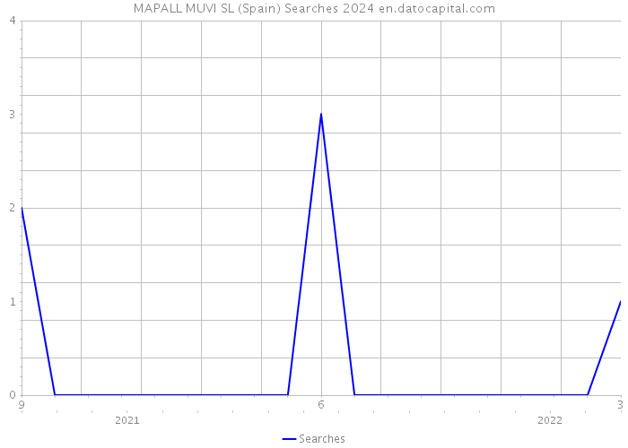 MAPALL MUVI SL (Spain) Searches 2024 