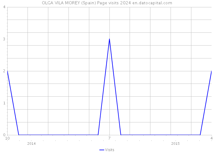 OLGA VILA MOREY (Spain) Page visits 2024 