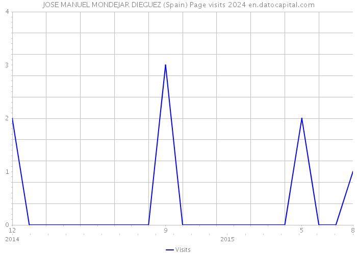 JOSE MANUEL MONDEJAR DIEGUEZ (Spain) Page visits 2024 