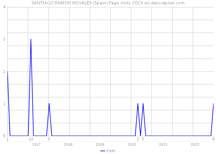 SANTIAGO RAMON NOVALES (Spain) Page visits 2024 