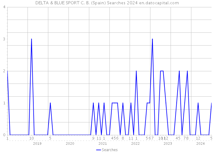 DELTA & BLUE SPORT C. B. (Spain) Searches 2024 