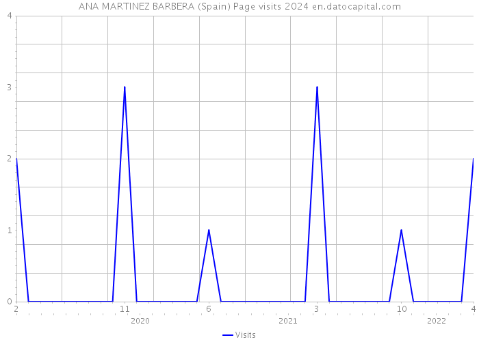 ANA MARTINEZ BARBERA (Spain) Page visits 2024 
