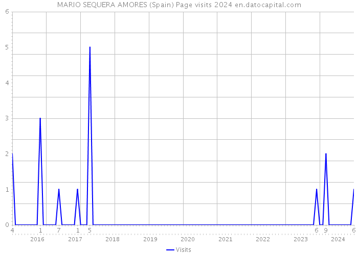 MARIO SEQUERA AMORES (Spain) Page visits 2024 