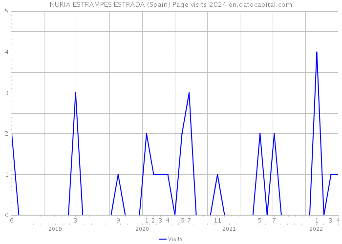 NURIA ESTRAMPES ESTRADA (Spain) Page visits 2024 