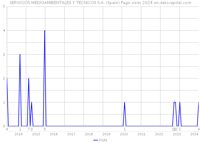SERVICIOS MEDIOAMBIENTALES Y TECNICOS S.A. (Spain) Page visits 2024 