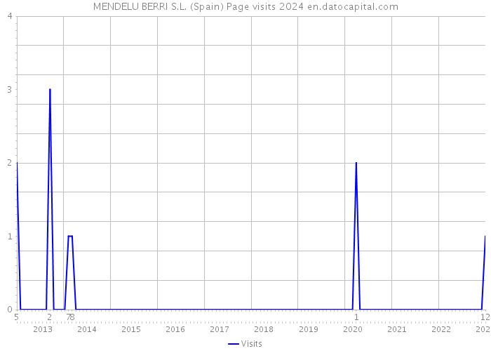 MENDELU BERRI S.L. (Spain) Page visits 2024 