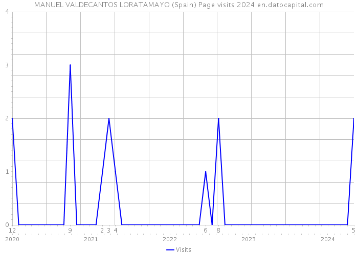 MANUEL VALDECANTOS LORATAMAYO (Spain) Page visits 2024 
