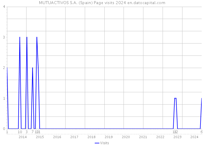 MUTUACTIVOS S.A. (Spain) Page visits 2024 