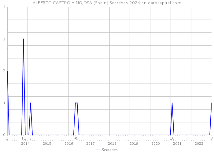 ALBERTO CASTRO HINOJOSA (Spain) Searches 2024 