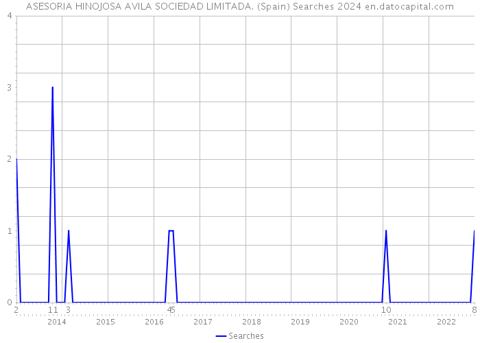 ASESORIA HINOJOSA AVILA SOCIEDAD LIMITADA. (Spain) Searches 2024 