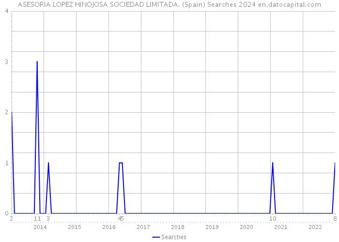 ASESORIA LOPEZ HINOJOSA SOCIEDAD LIMITADA. (Spain) Searches 2024 