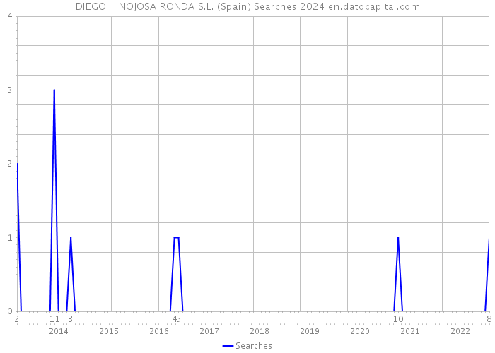 DIEGO HINOJOSA RONDA S.L. (Spain) Searches 2024 