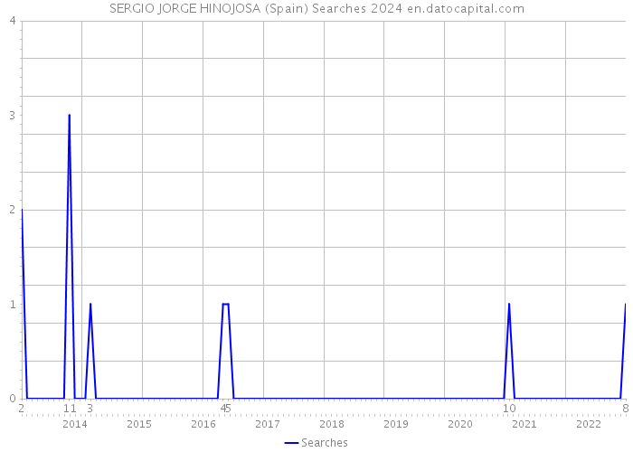 SERGIO JORGE HINOJOSA (Spain) Searches 2024 