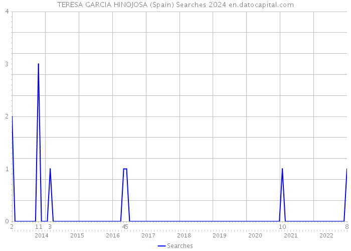 TERESA GARCIA HINOJOSA (Spain) Searches 2024 