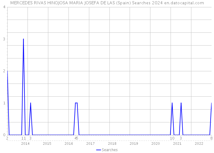 MERCEDES RIVAS HINOJOSA MARIA JOSEFA DE LAS (Spain) Searches 2024 