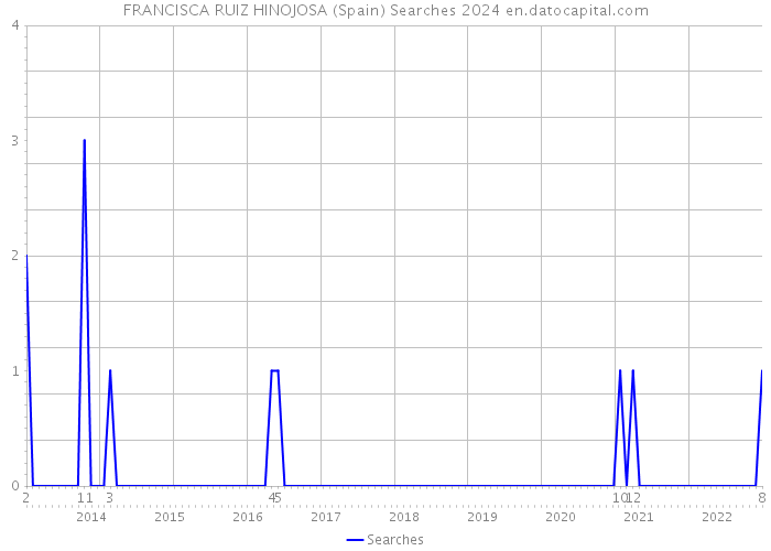 FRANCISCA RUIZ HINOJOSA (Spain) Searches 2024 