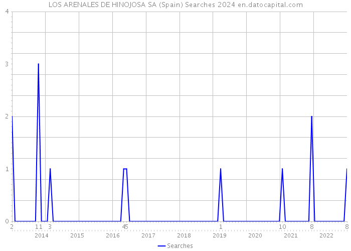 LOS ARENALES DE HINOJOSA SA (Spain) Searches 2024 