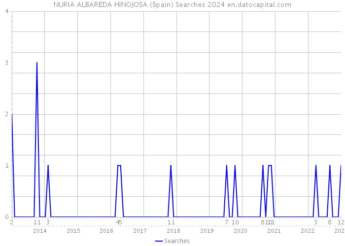 NURIA ALBAREDA HINOJOSA (Spain) Searches 2024 