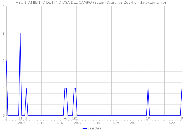 AYUNTAMIENTO DE HINOJOSA DEL CAMPO (Spain) Searches 2024 