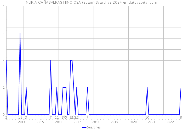 NURIA CAÑASVERAS HINOJOSA (Spain) Searches 2024 