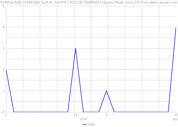 PURPLE AND DIAMOND SL(R.M. SANTA CRUZ DE TENERIFE) (Spain) Page visits 2024 