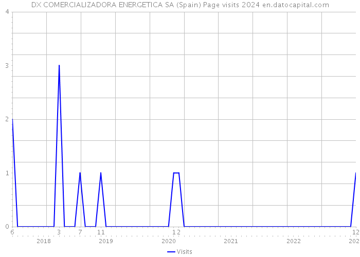 DX COMERCIALIZADORA ENERGETICA SA (Spain) Page visits 2024 