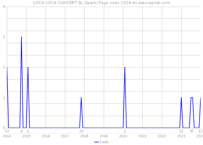 LOCA LOCA CONCERT SL (Spain) Page visits 2024 