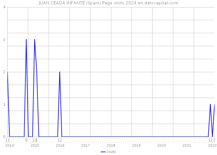 JUAN CEADA INFANTE (Spain) Page visits 2024 