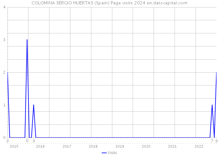 COLOMINA SERGIO HUERTAS (Spain) Page visits 2024 