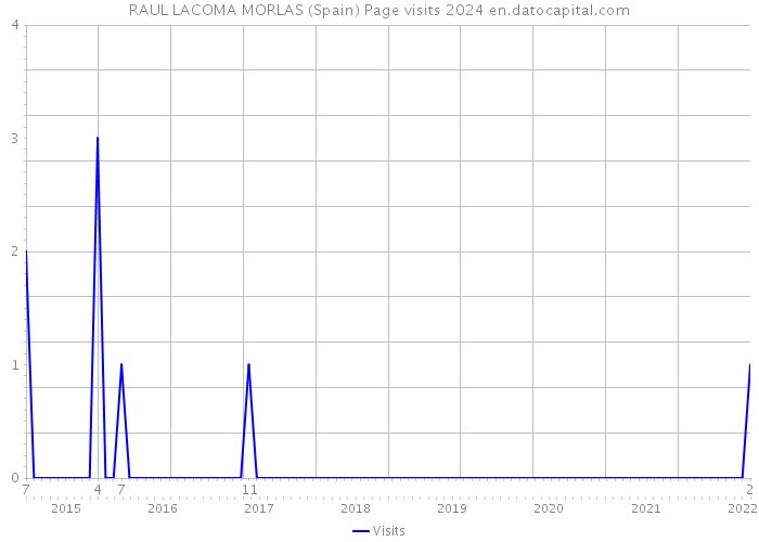 RAUL LACOMA MORLAS (Spain) Page visits 2024 