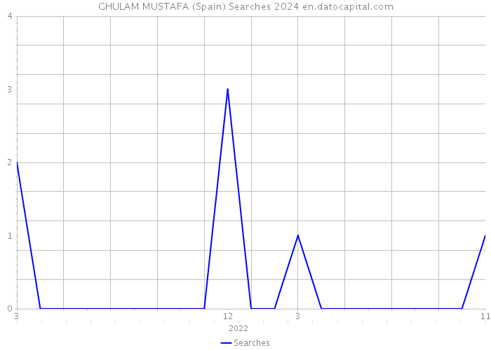 GHULAM MUSTAFA (Spain) Searches 2024 