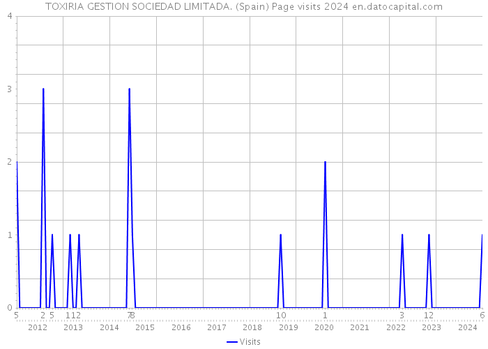TOXIRIA GESTION SOCIEDAD LIMITADA. (Spain) Page visits 2024 