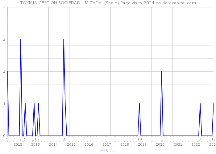 TOXIRIA GESTION SOCIEDAD LIMITADA. (Spain) Page visits 2024 
