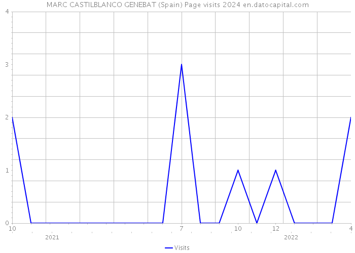 MARC CASTILBLANCO GENEBAT (Spain) Page visits 2024 