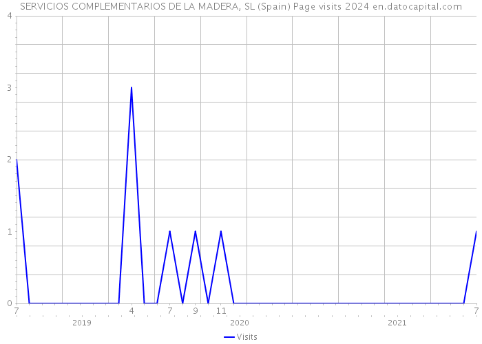 SERVICIOS COMPLEMENTARIOS DE LA MADERA, SL (Spain) Page visits 2024 