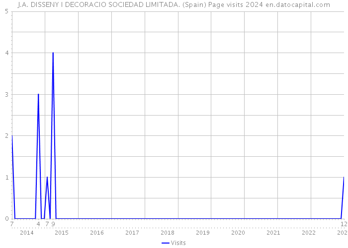 J.A. DISSENY I DECORACIO SOCIEDAD LIMITADA. (Spain) Page visits 2024 