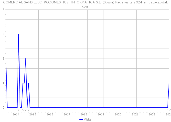 COMERCIAL SANS ELECTRODOMESTICS I INFORMATICA S.L. (Spain) Page visits 2024 