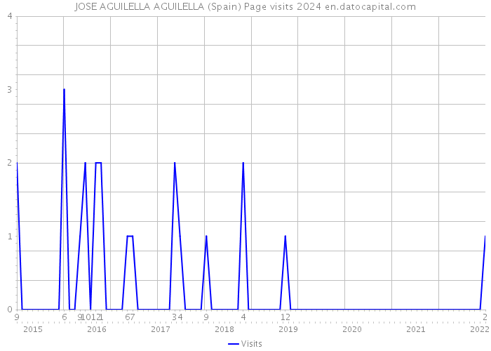 JOSE AGUILELLA AGUILELLA (Spain) Page visits 2024 