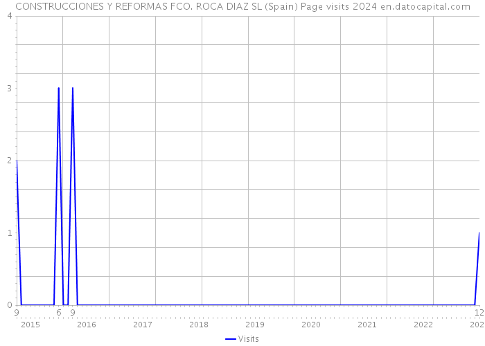 CONSTRUCCIONES Y REFORMAS FCO. ROCA DIAZ SL (Spain) Page visits 2024 