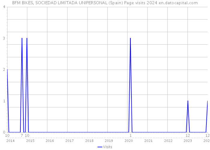 BFM BIKES, SOCIEDAD LIMITADA UNIPERSONAL (Spain) Page visits 2024 