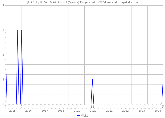 JUAN QUERAL MAGANTO (Spain) Page visits 2024 