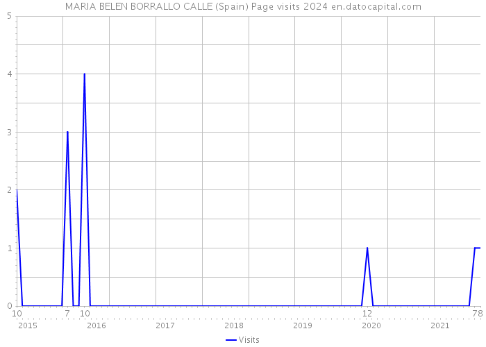 MARIA BELEN BORRALLO CALLE (Spain) Page visits 2024 