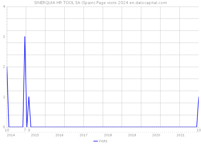 SINERQUIA HR TOOL SA (Spain) Page visits 2024 